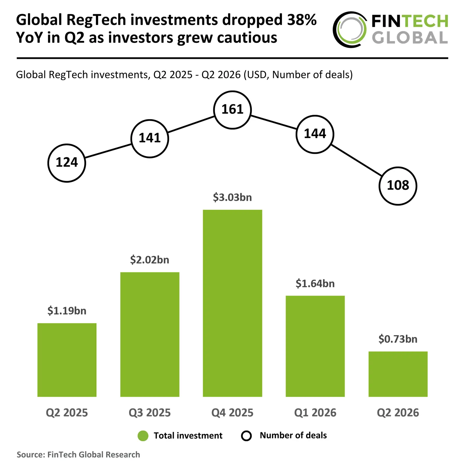 FinTech Funding Slows, 15 Deals Raise $541 Million This Week